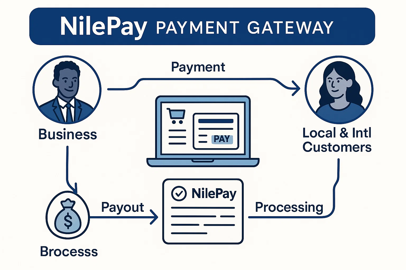 Getting Started with NilePay — Integrate Seamless Payments in Minutes